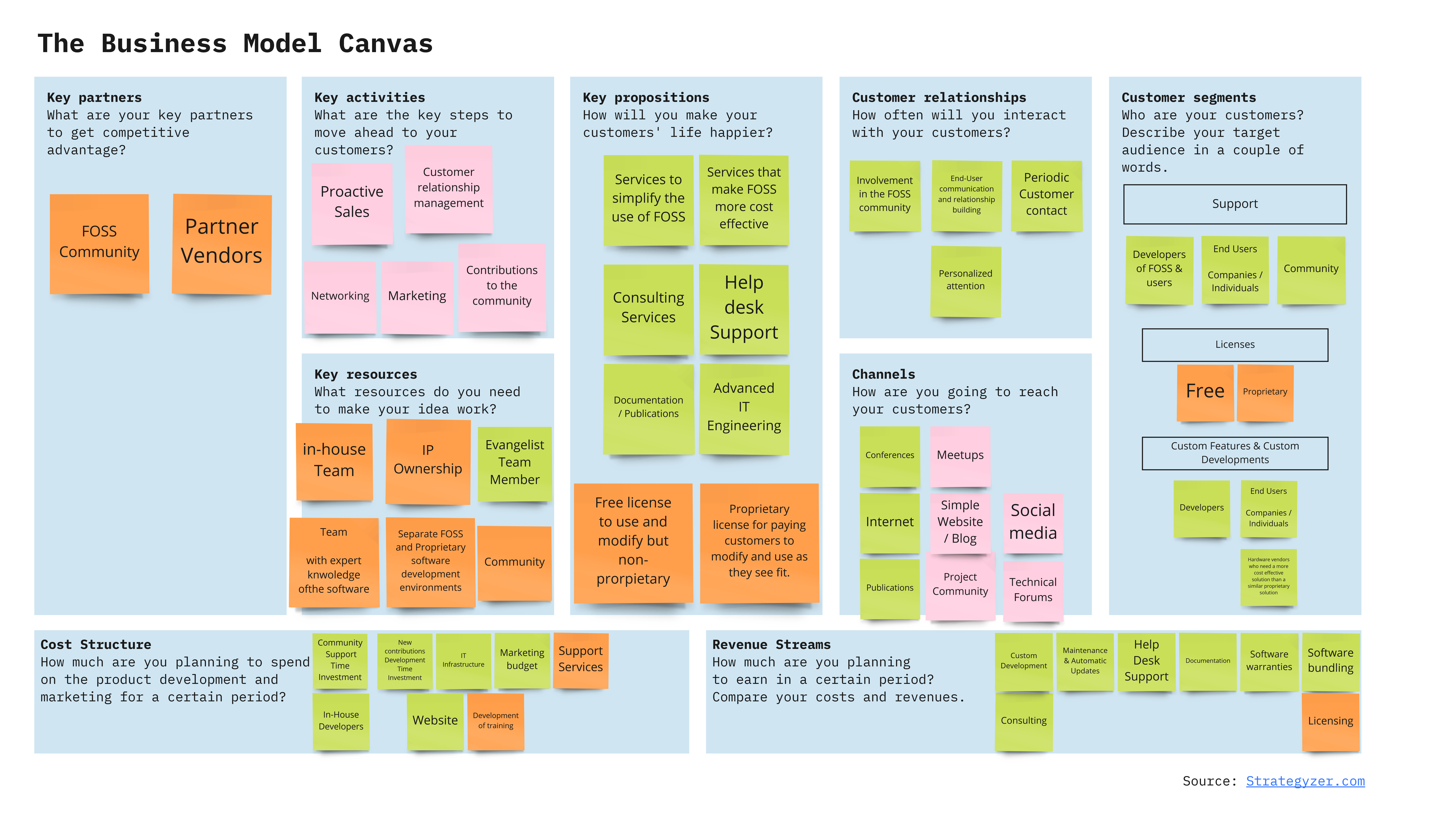 BUSINESS MODEL CANVAS: Dual Licensing
