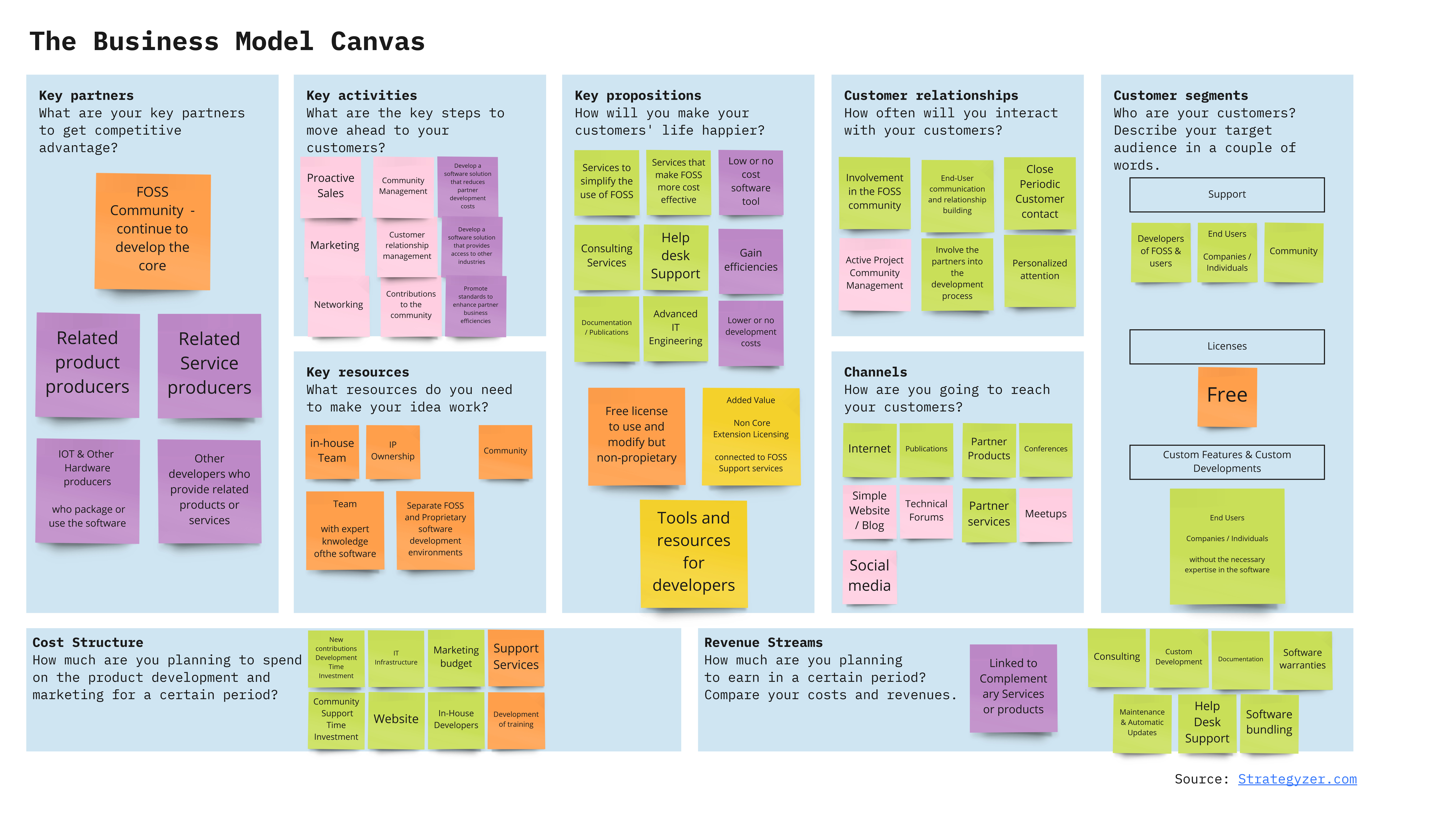 BUSINESS MODEL CANVAS: Leveraging FOSS to sell Other Complementary Products or Services